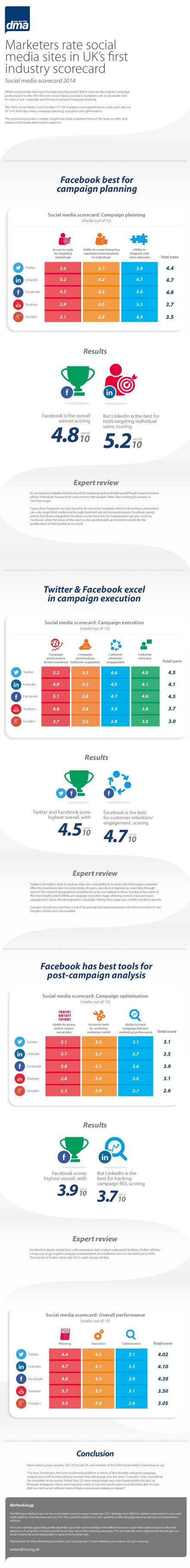 Marketers rate social media sites in UK's first industry scorecard