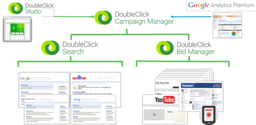 The Fantastic Four: 4 Ways DCM Can Improve Your Marketing