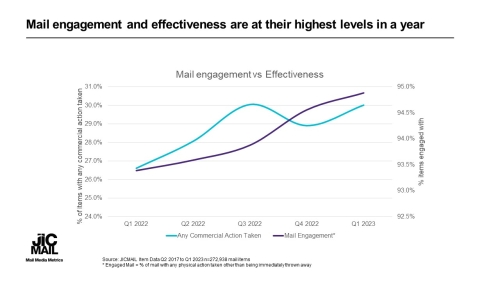 T-a4ebd2cd03bdfcb07d4598018fc51e14-mail-engagement-and-effectiveness-are-at-their-highest-levels-in-a-year.jpg