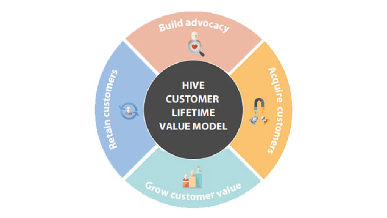 customer lifetime value model