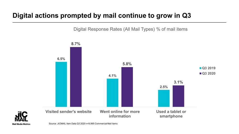 T-digital-actions-prompted-by-mail-continue-to-grow.jpg