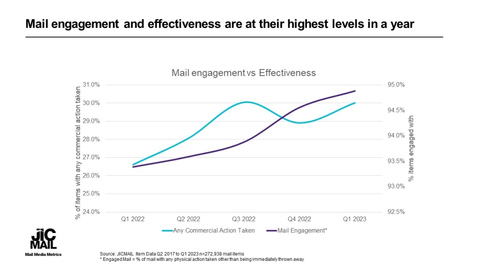 T-mail-engagement-and-effectiveness-are-at-their-highest-levels-in-a-year.jpg