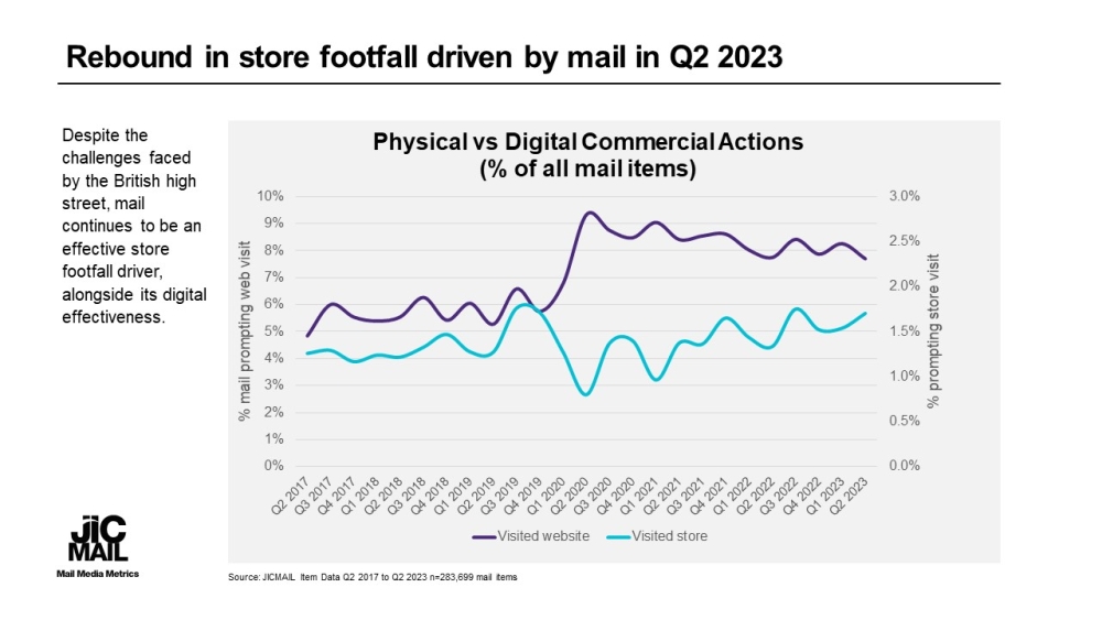 T-rebound-in-store-footfall-driven-by-mail-in-q2-2023.jpg