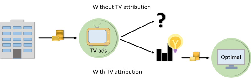 DMA | Article | Tuning in to TV Attribution - How Does it ...