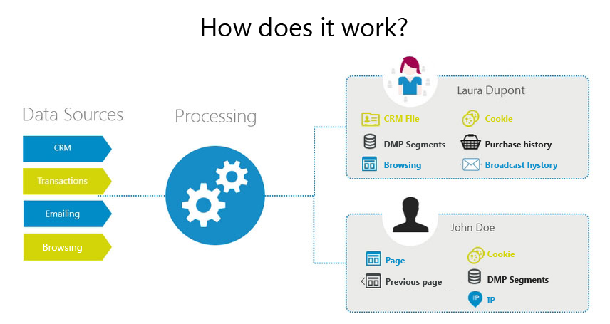 digital activation meaning