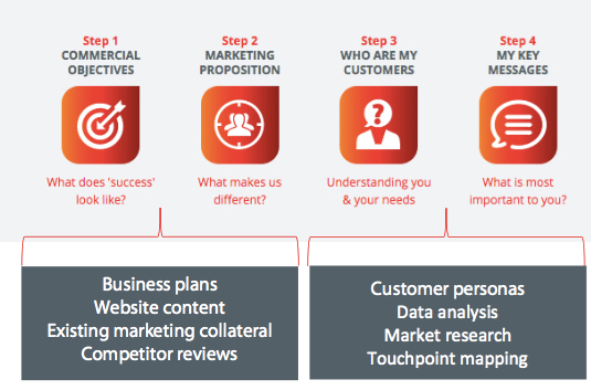 Marketing strategy steps 1-4