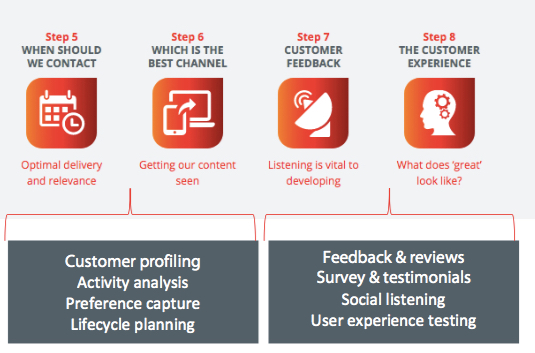 Marketing strategy steps 5 to 8