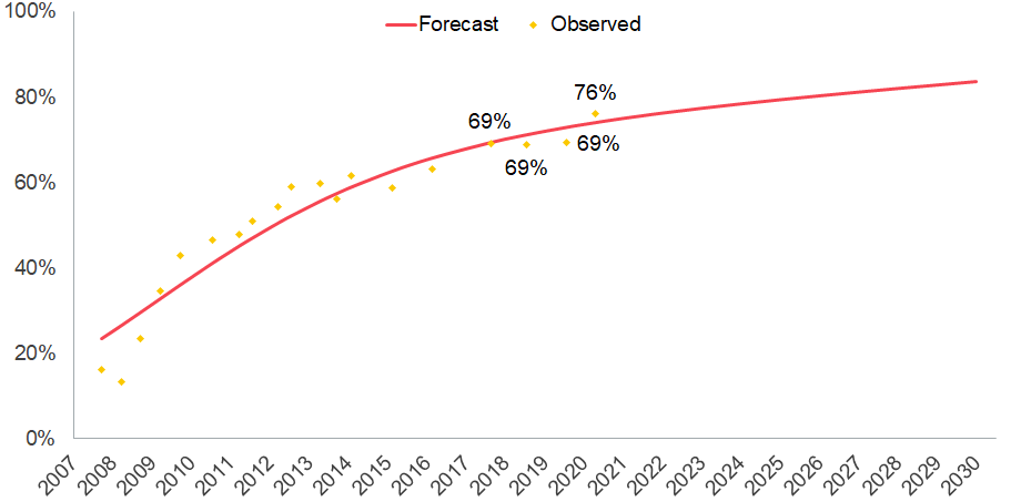 Gen Z, millennials grow their social media presence through 2027