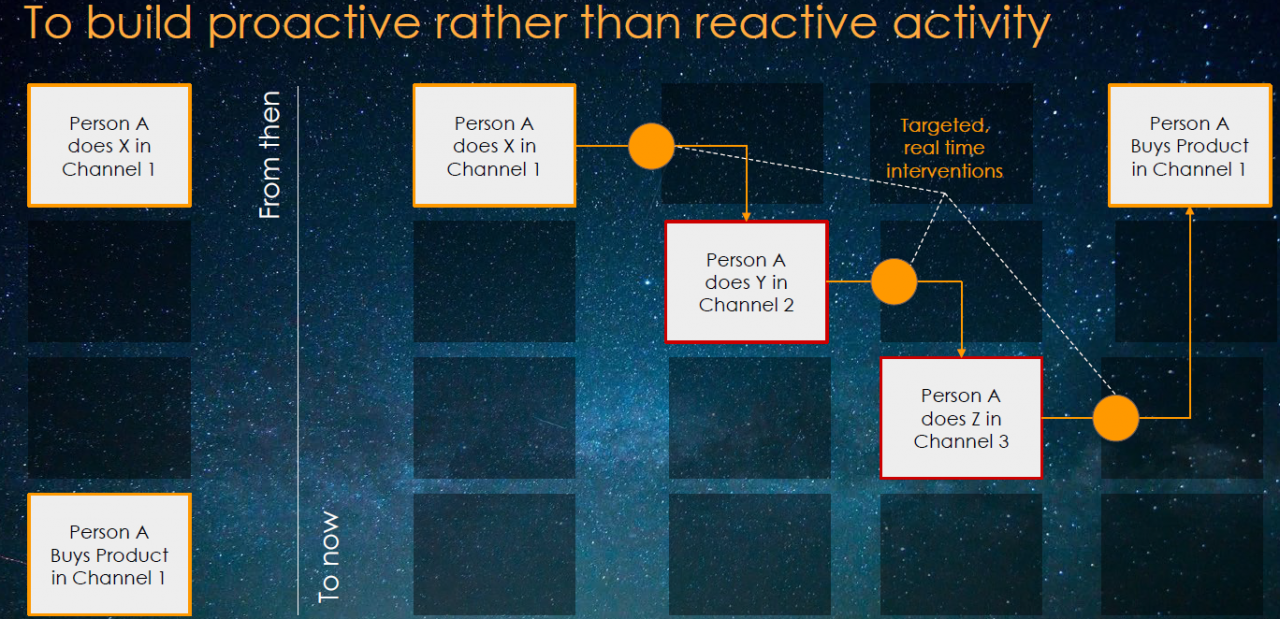 To build proactive rather than reactive activity