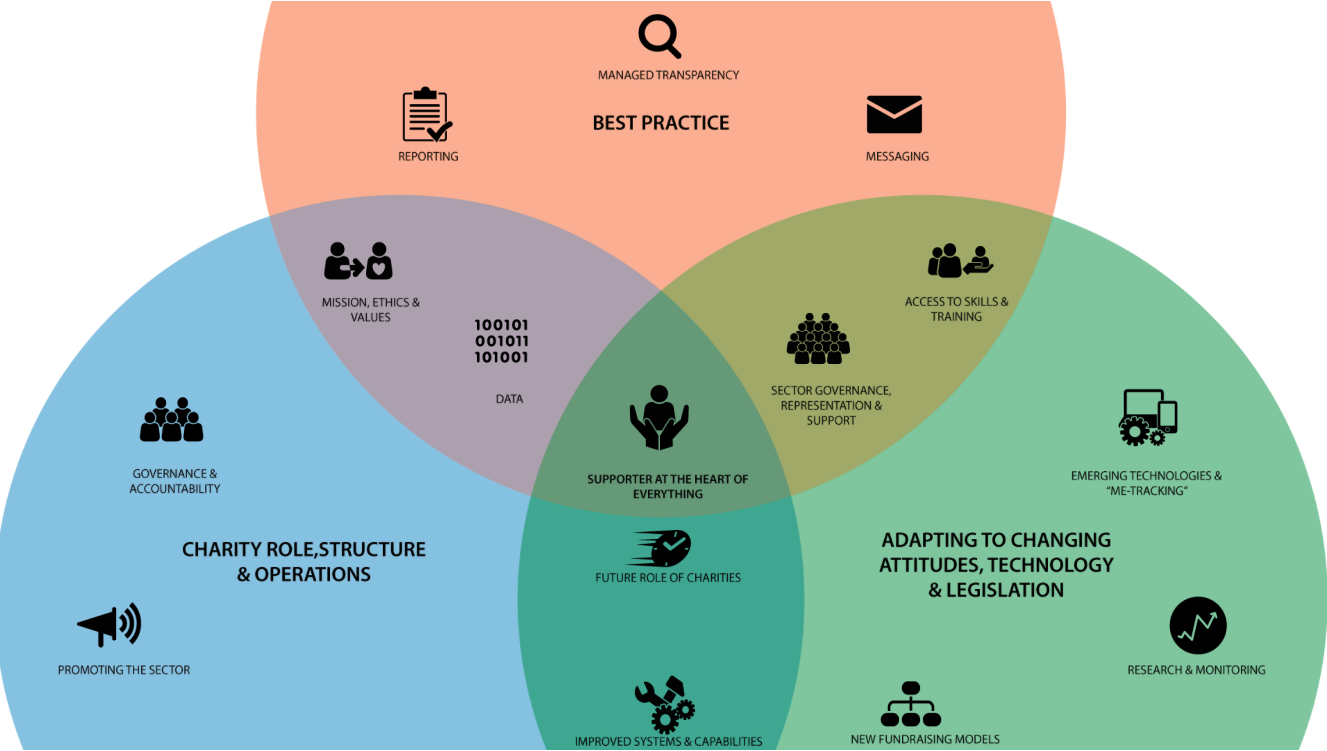 Mapping out an ideal future operating model for the the third sector